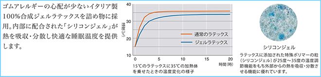 ジェルラテックスフォーム