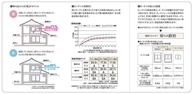 カーテンの省エネ効果