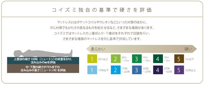 マットレス硬さ基準その1
