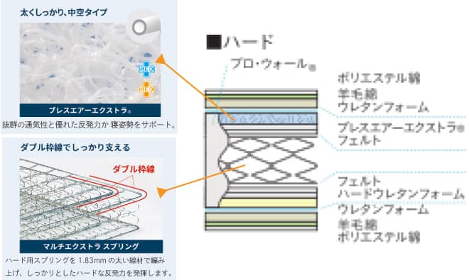 マットレス断面