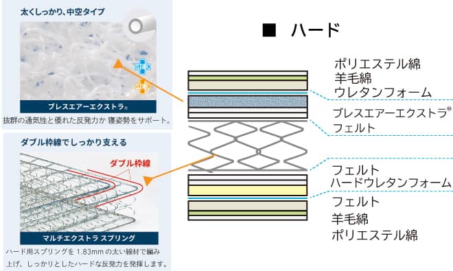 マットレス断面