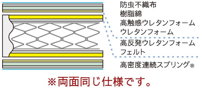 マットレス断面