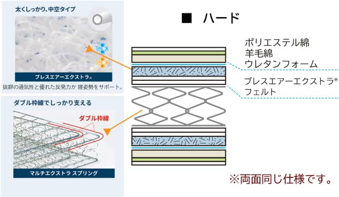 マットレス断面