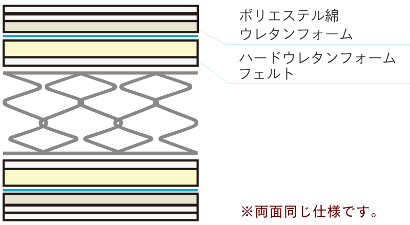 マットレス内部構造