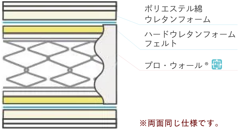 マットレス内部構造