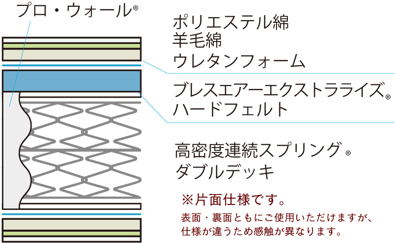 マットレス内部構造