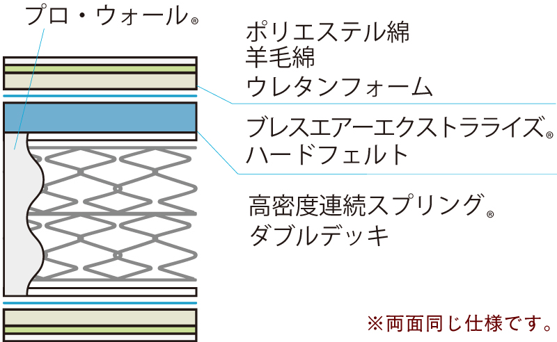 マットレス内部構造