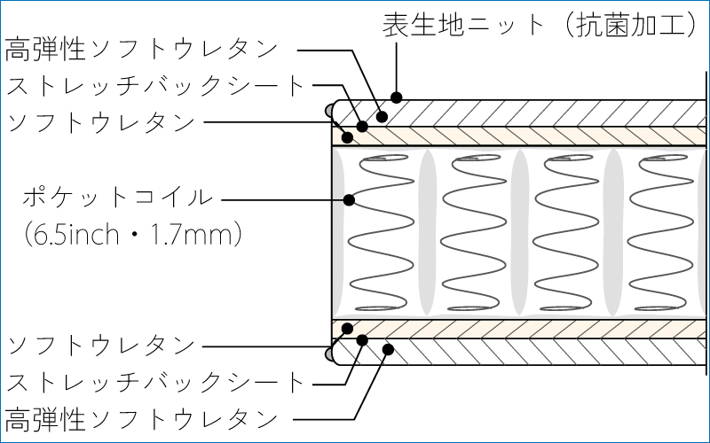 マットレス内部構造