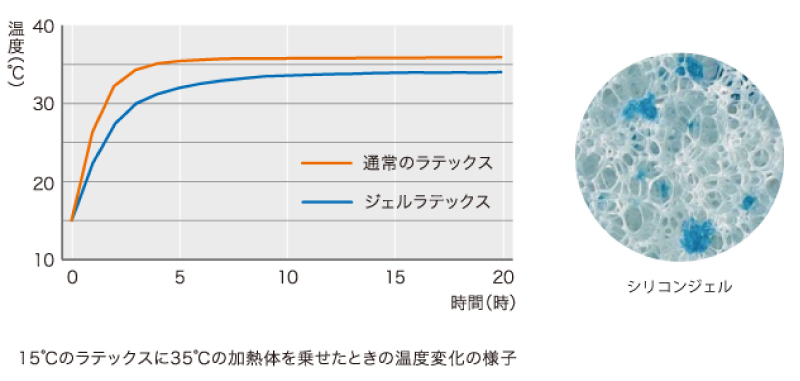 ジェルラテックス