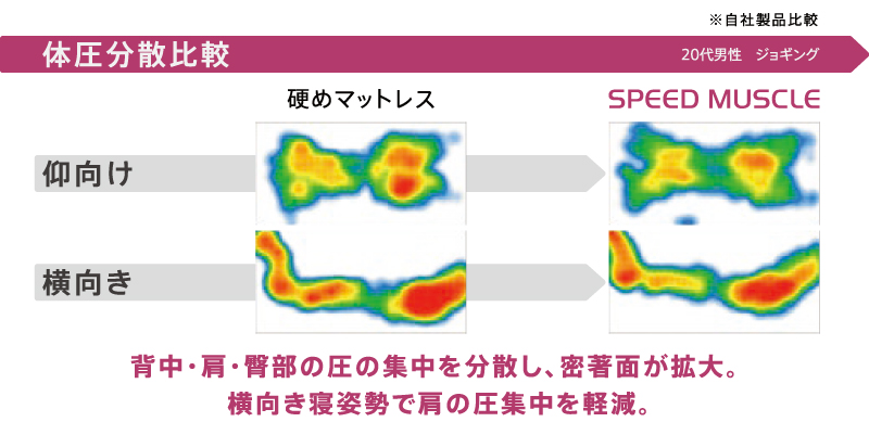 耐圧分散